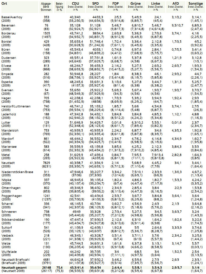 Bundestagswahl 2013: Die Ergebnisse aus dem Hannoverschen Umland, hier Neustadt (Grafik)