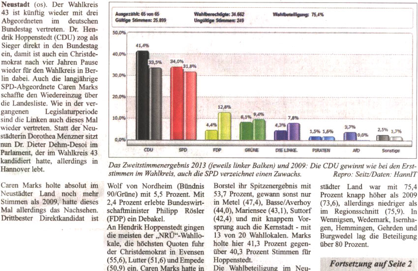Neustadt folgt dem Bundestrend (Text und Grafik)